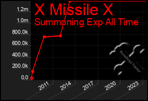 Total Graph of X Missile X