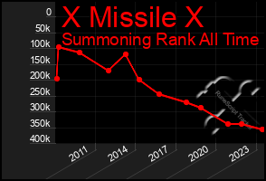 Total Graph of X Missile X