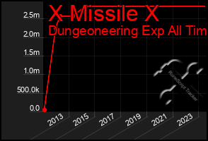 Total Graph of X Missile X