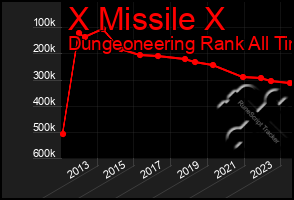 Total Graph of X Missile X