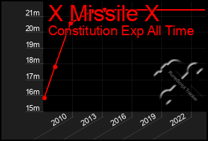 Total Graph of X Missile X