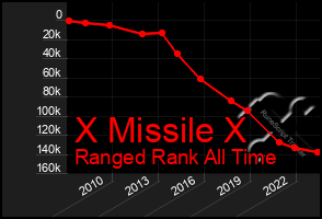 Total Graph of X Missile X