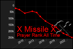 Total Graph of X Missile X