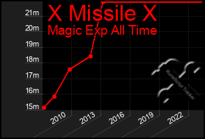 Total Graph of X Missile X