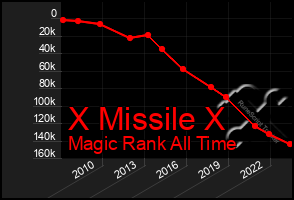 Total Graph of X Missile X