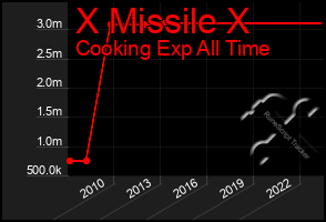 Total Graph of X Missile X