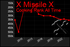 Total Graph of X Missile X