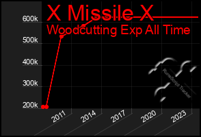 Total Graph of X Missile X