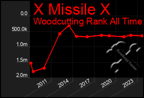 Total Graph of X Missile X