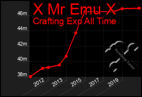 Total Graph of X Mr Emu X