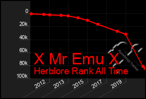 Total Graph of X Mr Emu X