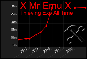 Total Graph of X Mr Emu X