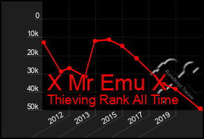 Total Graph of X Mr Emu X