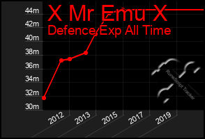 Total Graph of X Mr Emu X