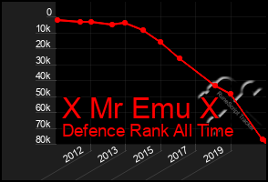 Total Graph of X Mr Emu X