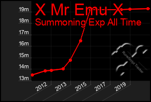 Total Graph of X Mr Emu X