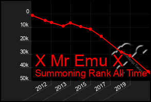 Total Graph of X Mr Emu X