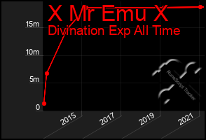 Total Graph of X Mr Emu X