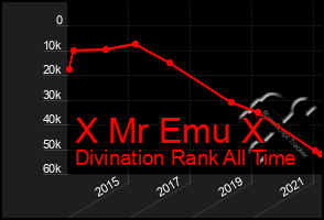 Total Graph of X Mr Emu X