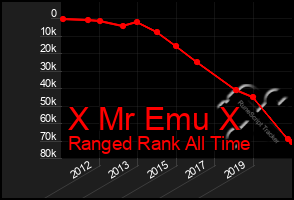 Total Graph of X Mr Emu X