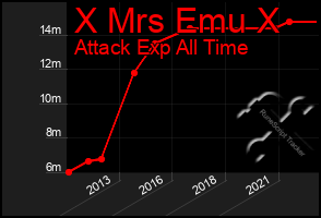 Total Graph of X Mrs Emu X