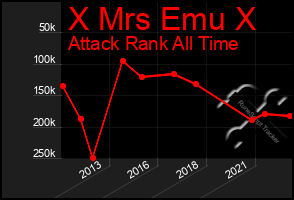 Total Graph of X Mrs Emu X