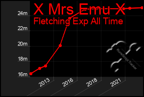 Total Graph of X Mrs Emu X