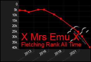 Total Graph of X Mrs Emu X