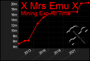 Total Graph of X Mrs Emu X