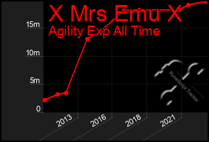 Total Graph of X Mrs Emu X