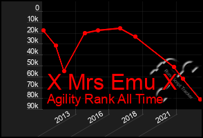 Total Graph of X Mrs Emu X