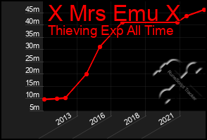 Total Graph of X Mrs Emu X