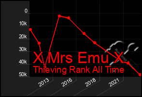 Total Graph of X Mrs Emu X