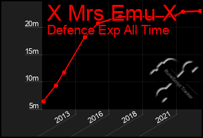 Total Graph of X Mrs Emu X