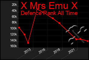 Total Graph of X Mrs Emu X