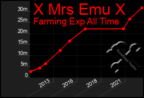 Total Graph of X Mrs Emu X