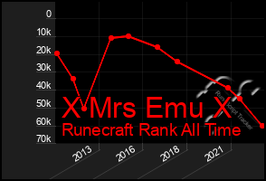 Total Graph of X Mrs Emu X