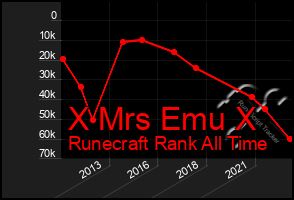 Total Graph of X Mrs Emu X