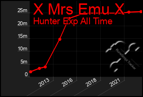 Total Graph of X Mrs Emu X