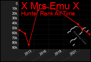 Total Graph of X Mrs Emu X