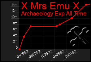 Total Graph of X Mrs Emu X