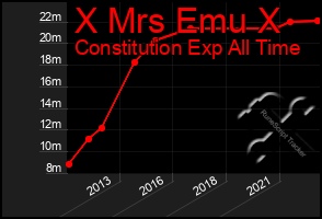 Total Graph of X Mrs Emu X