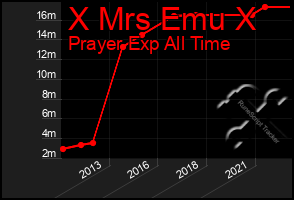 Total Graph of X Mrs Emu X