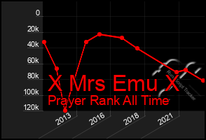 Total Graph of X Mrs Emu X