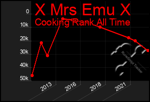 Total Graph of X Mrs Emu X