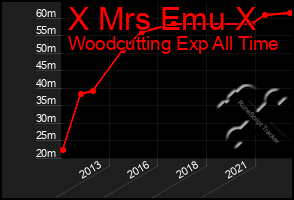 Total Graph of X Mrs Emu X