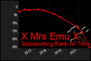 Total Graph of X Mrs Emu X