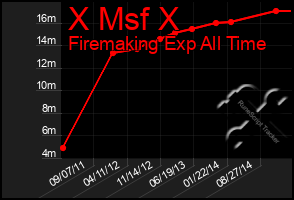 Total Graph of X Msf X