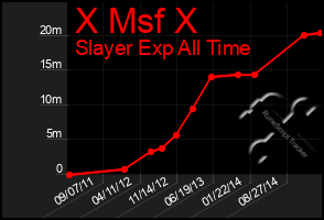Total Graph of X Msf X