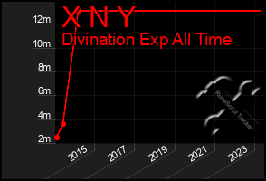Total Graph of X N Y